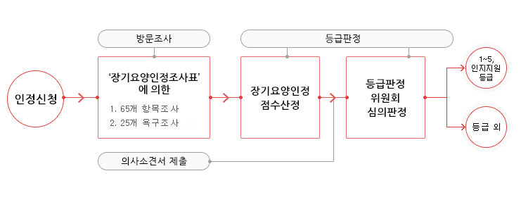 등급판정